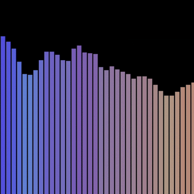 A frequency spectrum bar chart where volume controls the bar height and colors.